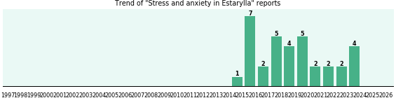 Could Estarylla cause Stress and anxiety? Could Estarylla cause Stress and anxiety?